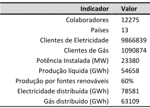 Tabela 3.1  –  Números gerais do Grupo EDP  Indicador     Valor  Colaboradores  12275  Países  13  Clientes de Eletricidade  9866839  Clientes de Gás  1090874  Potência Instalada (MW)  23380  Produção líquida (GWh)  54658  Produção por fontes renováveis  6