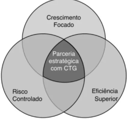 Figura 3.1 – Alinhamento estratégico do Grupo EDP com a CTG  Adaptado de: EDP - Energias de Portugal (2014b) 