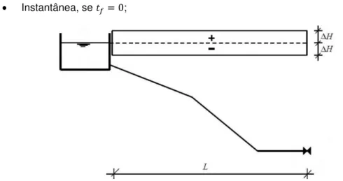 Figura 2.2 - Envolvente de pressão para um fecho instantâneo da válvula [1] 