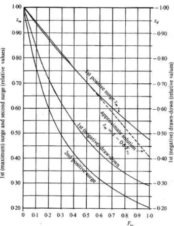 Figura 2.12 - Gráfico de Calame e Gaden para a variação da superfície livre de uma chaminé de  equilíbrio [10]