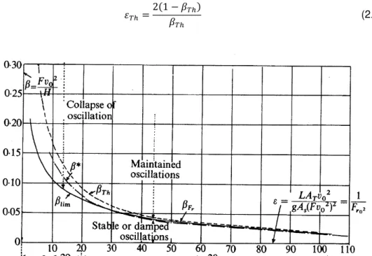 Figura 2.15 - Curvas de β em ordem a ε obtidas através de um método analítico, por Frank e por  Thoma [10] 
