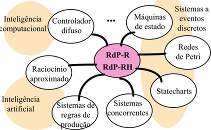 Figura 1-1 - O papel de ponte entre formalismos, desempenhado pelas RdP-R e RdP-RH. 