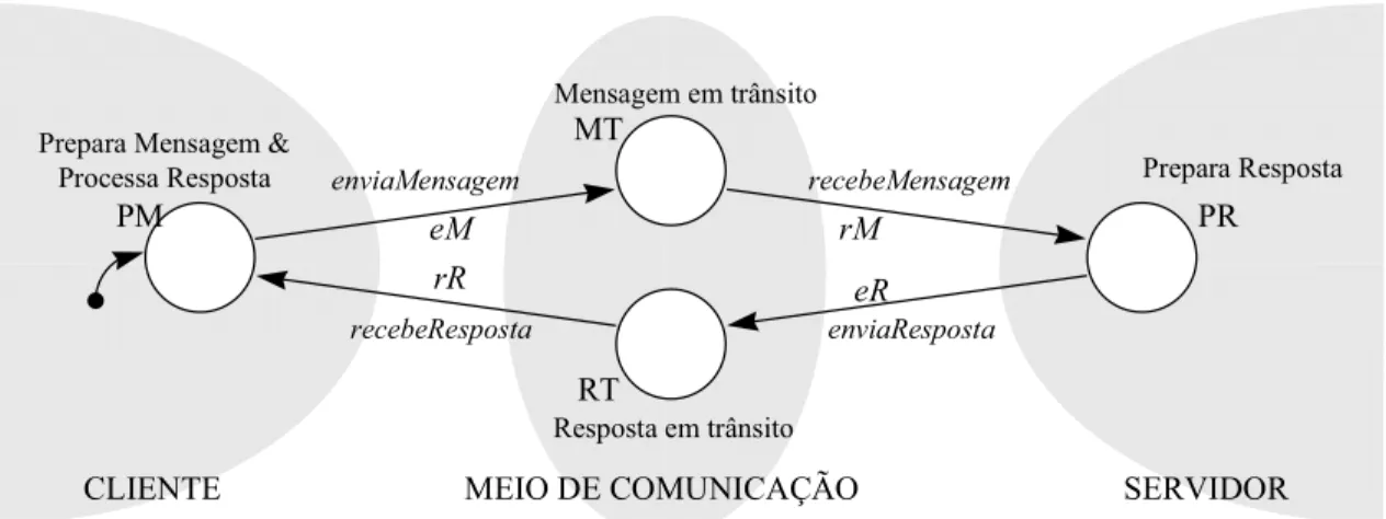 Figura 2-15 - Diagrama de estados modelando a comunicação de um cliente com um servidor