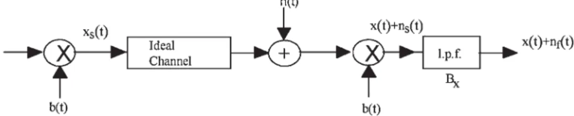 Figure 1. Ideal base-band DS-SS system.