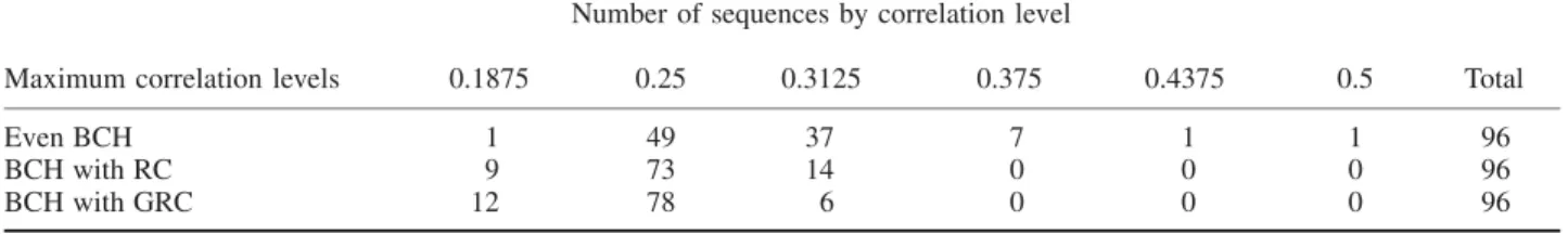 Table 1 presents the numerical results of out-of-phase (nor- (nor-malised) autocorrelation function of the new even  BCH-derived sequences obtained with RC and GRC criteria