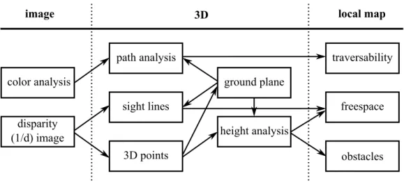 Figure 2.1: Visual processing diagram for obstacle detection in flat terrains as proposed by Konolige et al