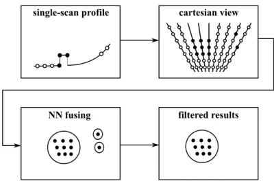 Figure 2.2: Overview of the obstacle detection algorithm for curved terrains as proposed in [Batavia and Singh, 2002].