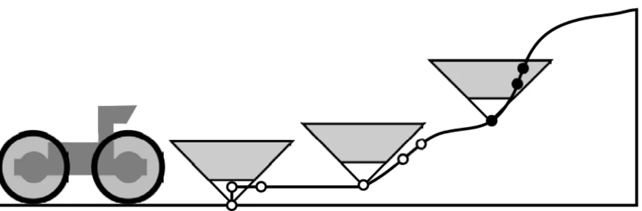 Figure 2.4: Example in side-view for the process of classifying obstacle points (filled dots) by the method proposed in [Manduchi et al., 2005]