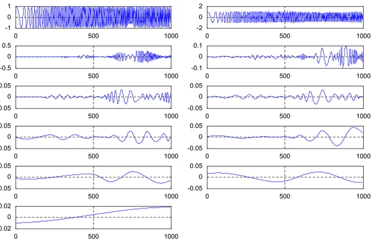 Fig. 5. Original Rilling’s EMD of chirp signal cos pn 2 =4507 þ 2pn=213, with 0pnp999
