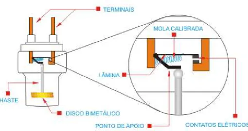 Figura 1-1 - Sensor térmico bi-metálico  