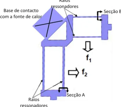 Figura 2-4  –  Representação do sensor de temperatura do duplo ressonador (Jha, Bahl et al