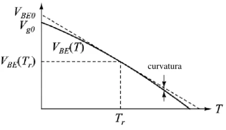 Figura 2-8  –  Variação do sinal V BE  do circuito da figura 2-8, em função da temperatura (Pertijs, Meijer et al