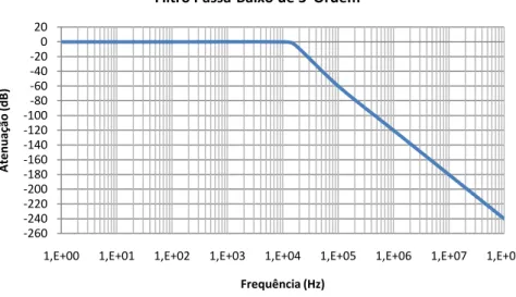 Figura 3.14 - Diagrama de bode de um filtro passa-baixo de 3ª ordem 