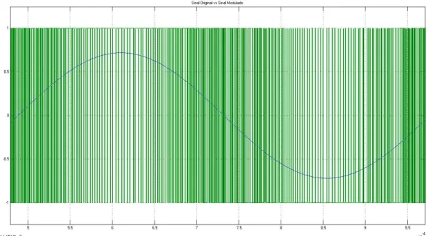 Figura 4.4 - Sinal original e respectiva modulação sigma-delta 