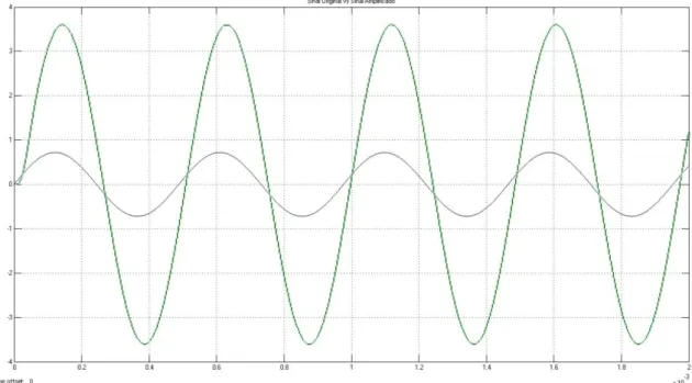 Figura 4.8 - Comparação entre o sinal original e o sinal recuperado após modulado e amplificado