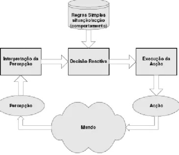 Figura 3-4: Esquema genérico de uma arquitectura reactiva. 