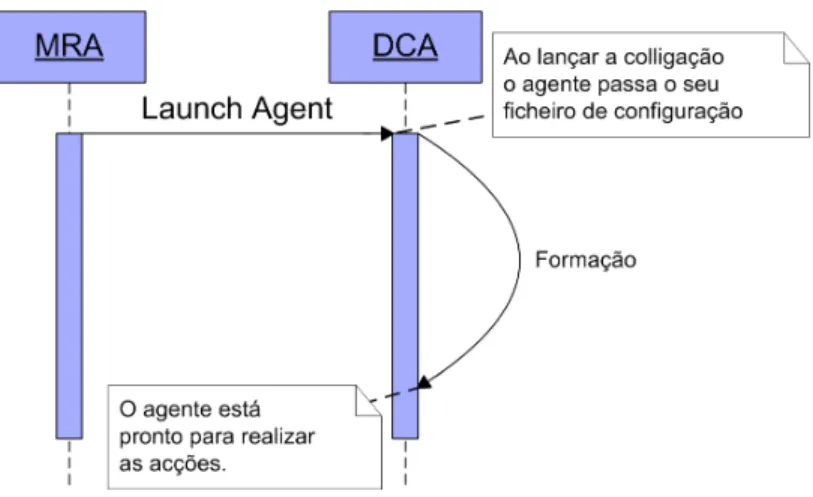 Figura 4-3: Representação abstracta do lançamento de uma coligação. 