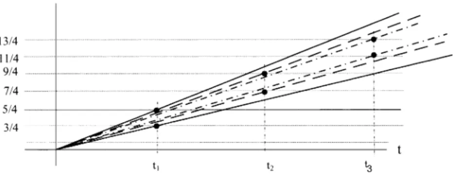 Fig. 3. Sequence of intervals de"ned by (2.23) to compute the almost harmonics from the set of instants.