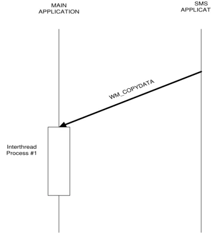 Figure 3.10 – SMS to MAIN message process  2)  Display the last received SMS text message 