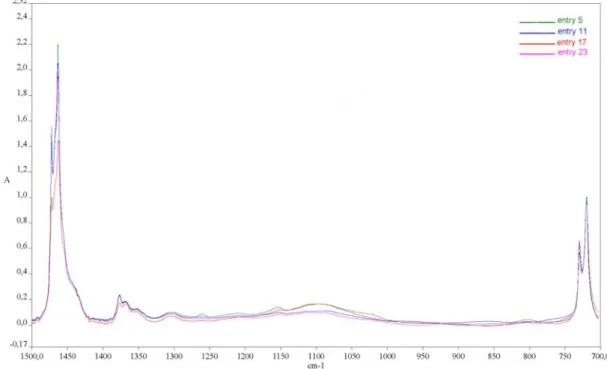 Figure SM III.1  FT-IR spectra of selected polyethylene samples. 