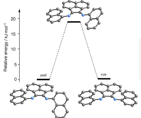 Figure IV.4  Energetic profile for free BIAN ligand. Atomic coordinates are available  from Table SM IV.2