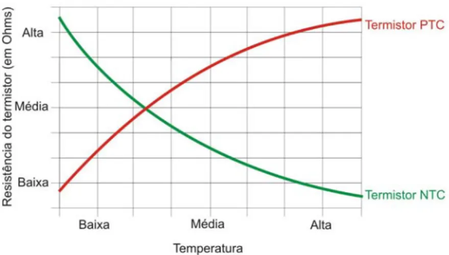 Figura 3.5 – Curvas características (Resistência vs Temperatura) dos termistores dos tipos PTC e  NTC 
