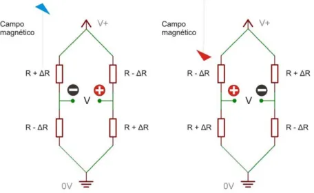 Figura 3.8 – Ponte de Wheatstone desequilibrada. A tensão de saída dependerá do sentido do  campo magnético incidente 