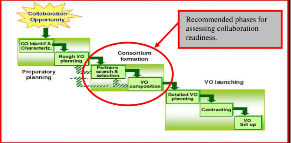 Fig. 2.7 – Importance of readiness in the VO creation process in a VBE. Adaptation  from (Camarinha-Matos, Silveri et al., 2005)  