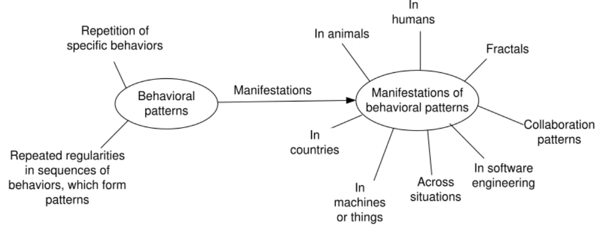 Fig. 2.13  –  Notion of behavior patterns and where they can be manifested 