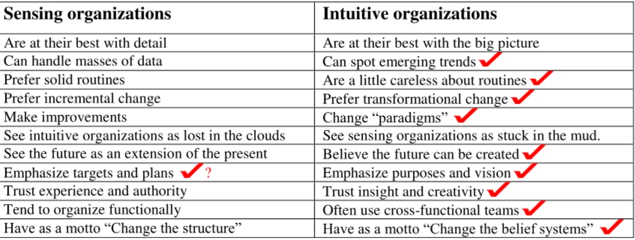Table 2.10 – Typical Behaviors of a Sensing versus Intuitive organization  Sensing organizations  Intuitive organizations 