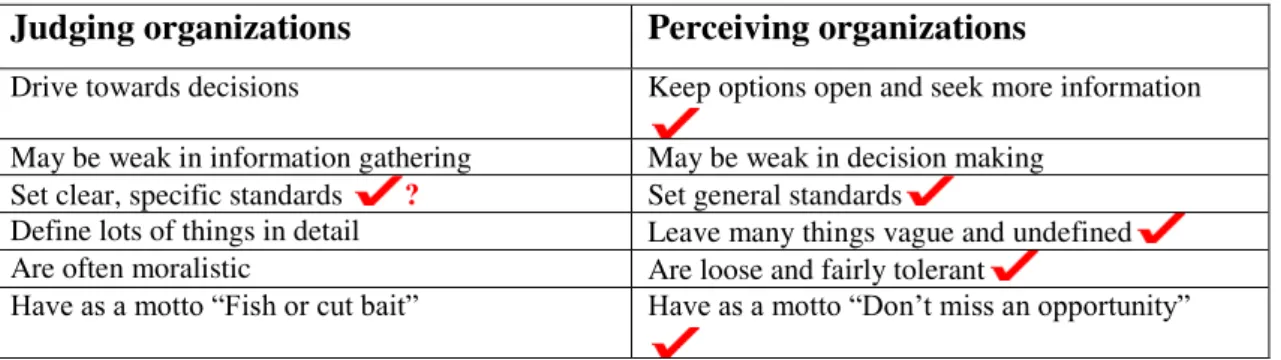 Table 2.12 – Typical Behaviors of a Judging versus Perceiving organization  Judging organizations  Perceiving organizations 