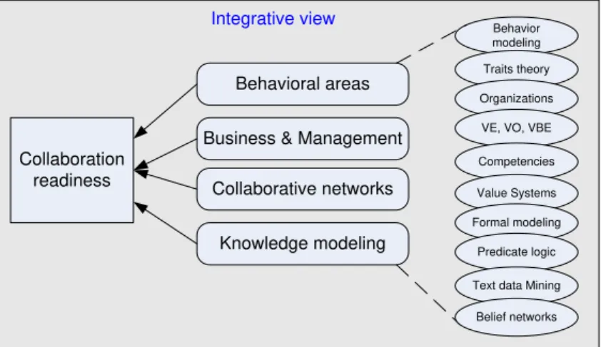 Fig. 3.4 – The theoretical inputs for the collaboration readiness model 