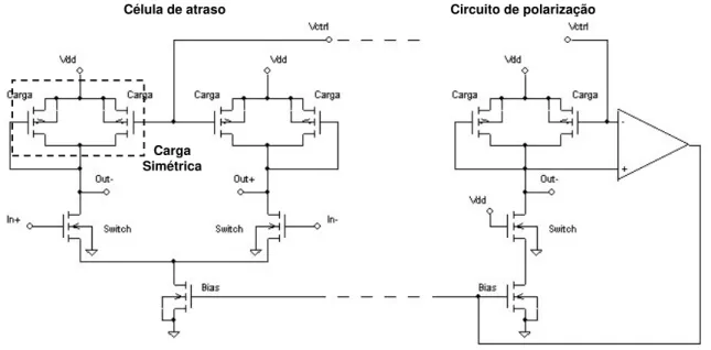 Figura 3.7 – Célula de atraso com cargas simétricas 