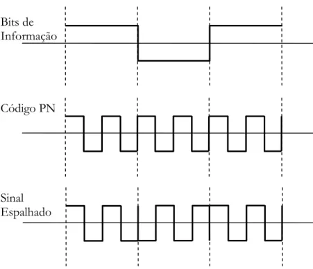 Figura 2.4 – Processo de espalhamento Informação Código de Espalhamento b1 b2b3 c1  c2b1.c1 b1.c2b2.c1 b2.c2 b3.c1 b3.c2 Sinal Espalhado Bits de Informação Código PN Sinal Espalhado 