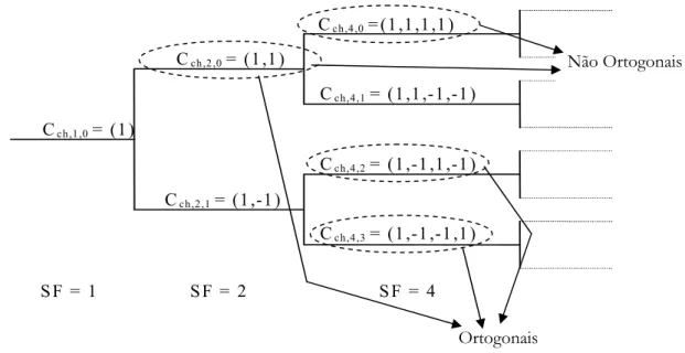 Figura 3.9 - Estrutura em árvore e Relação de ortogonalidade entre códigos OVSF 
