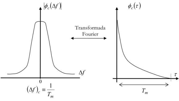 Figura 4.4- Relação entre Banda de Coerência e Perfil de Intensidade Multipercurso 