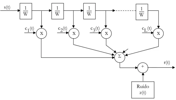 Figura 4.6 – Modelo em linha de Atraso de canal selectivo na frequência 