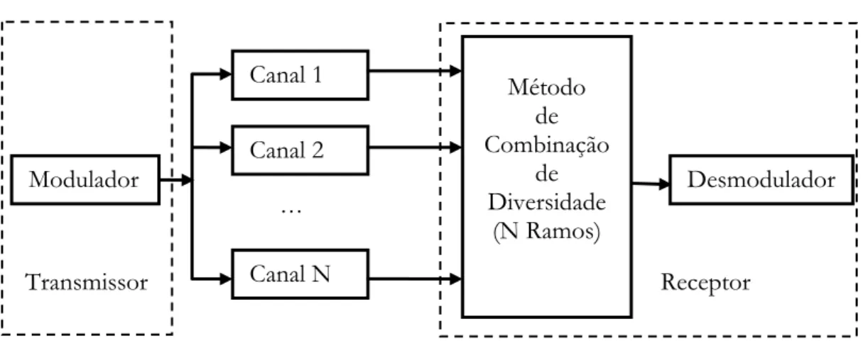 Figura 4.7 – Diversidade de grau N Modulador  Canal 1  Canal 2  Canal N … Método de  Combinação de Diversidade (N Ramos)  Desmodulador Transmissor Receptor  