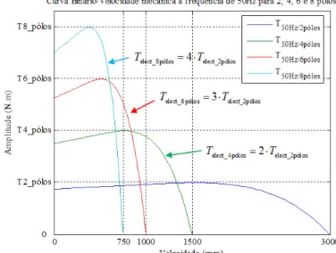 Figura 64 – Característica binário/velocidade para 2, 4, 6 e 8 pólos do motor de indução em tambor