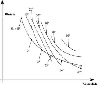 Figura 2.24 – Característica Binário-Velocidade do motor de magnetos permanentes com controlo do  ângulo de condução [Zeraoulia et al., 2005] 