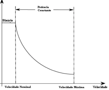 Figura 2.26 – Característica Binário-Velocidade [Zeraoulia et al., 2005] 
