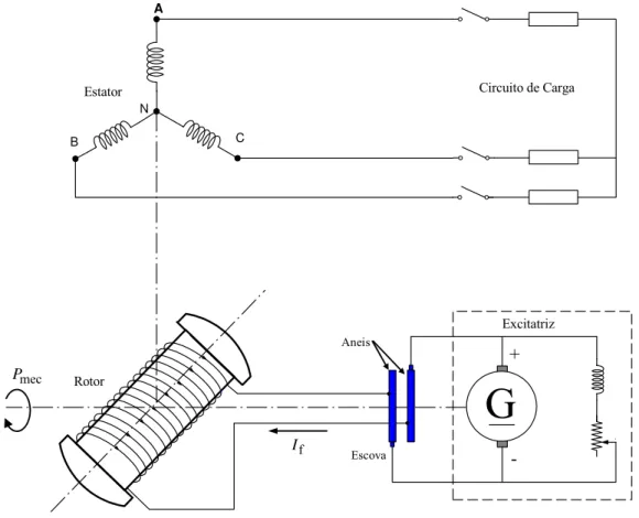 Fig. 1.7 - Esquema clássico de excitação da máquina síncrona de pólos salientes ABCNEstatorRotorG Circuito de CargaExcitatrizEscovaAneisPmecIf+ - 