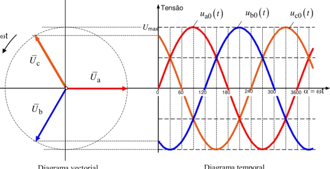 Fig. 1.11  - Representação do sistema trifásico de tensões através do diagrama vectorial e temporal 