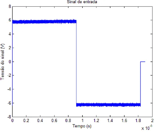 Figura 2-6 – Sinal de entrada aplicado ao sensor para estudo do seu efeito capacitivo, este sinal foi calculado através da  média de vários pulsos medidos