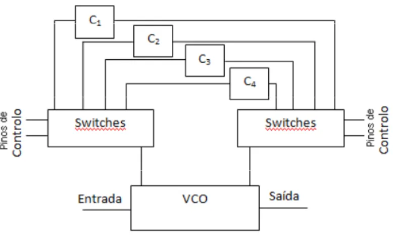Figura 3-2 - Esquema de comutação de condensadores, sendo C1, C2, C3, C4 os condensadores responsáveis por  diferentes gamas de frequências