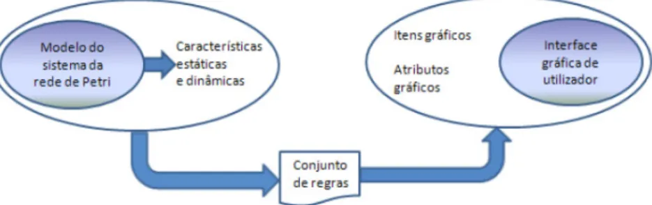 Figura 2.5. Relação entre as características do modelo e os atributos gráficos do sinóptico [Gomes et al,  2007a] 