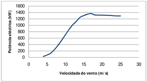 Figura 1.2 – Curva de potência da turbina Nordex N60/1300kW.