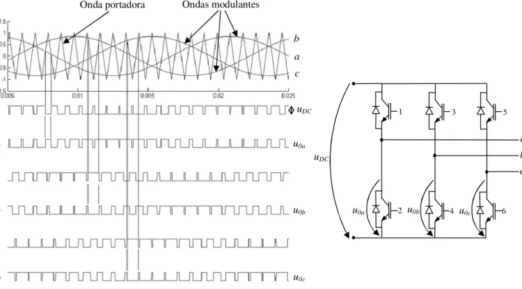 Figura 3.11 – Exemplo de uma modulação PWM por sub-harmónica aplicada a uma ponte trifásica de IGBTs.