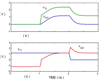 Figure 5.18: NMOS sampling circuit with input voltage fall; (a) Gate and output voltages; (b)  Input and gate-to-drain voltages
