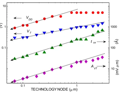 Figure 2.2: Supply and threshold voltages, thickness and matching parameter for different  technologies [12]